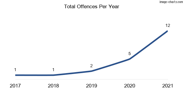 60-month trend of criminal incidents across Mount Seaview