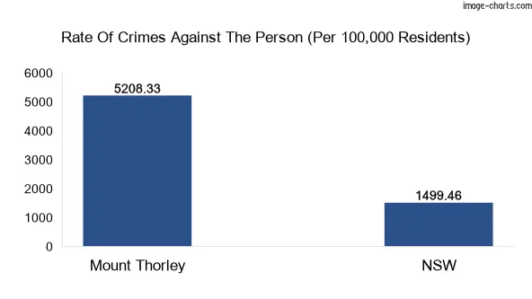 Violent crimes against the person in Mount Thorley vs New South Wales in Australia