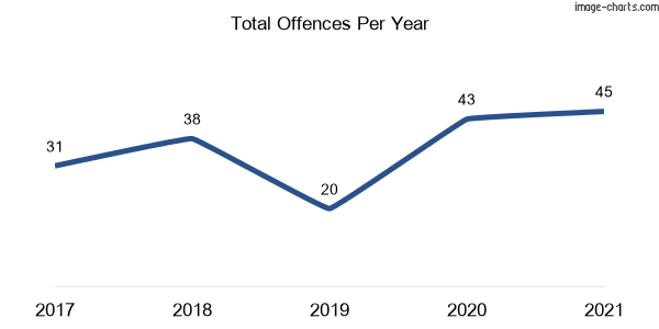 60-month trend of criminal incidents across Mount Vernon