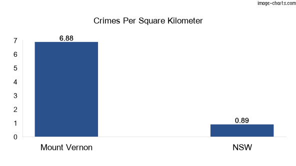 Crimes per square km in Mount Vernon vs NSW