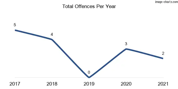 60-month trend of criminal incidents across Mount Wilson
