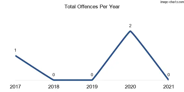 60-month trend of criminal incidents across Mountain Creek
