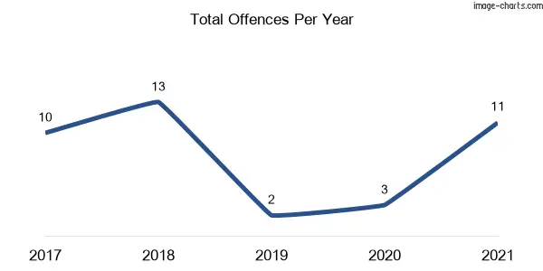 60-month trend of criminal incidents across Mountain View