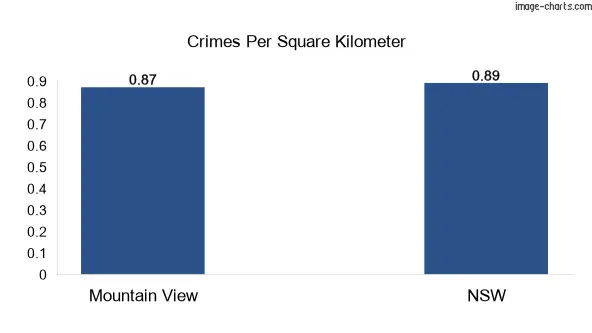 Crimes per square km in Mountain View vs NSW