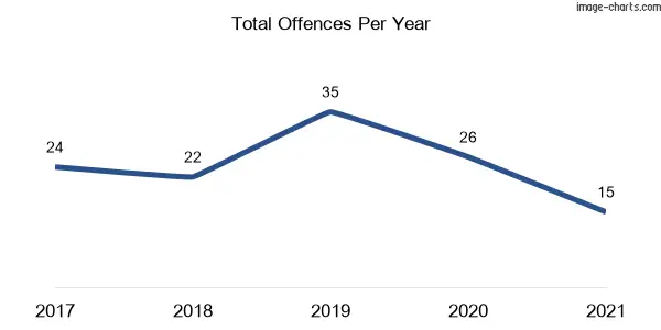 60-month trend of criminal incidents across Mulbring