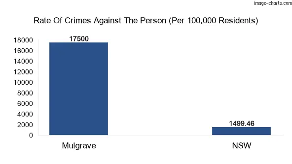 Violent crimes against the person in Mulgrave vs New South Wales in Australia