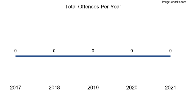 60-month trend of criminal incidents across Mulguthrie