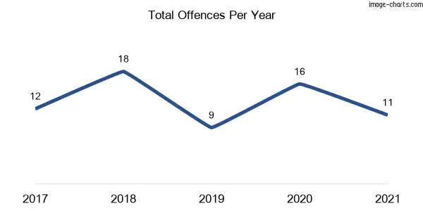 60-month trend of criminal incidents across Mullaley