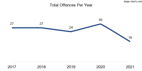 60-month trend of criminal incidents across Mullaway