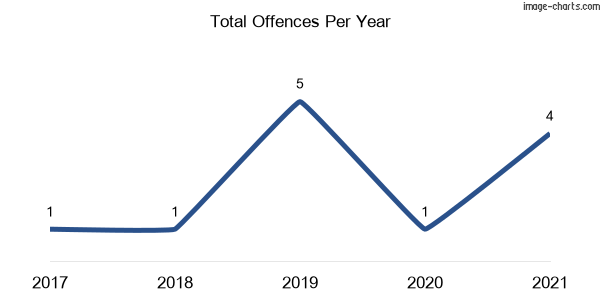 60-month trend of criminal incidents across Mullengudgery
