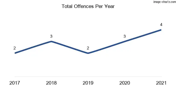 60-month trend of criminal incidents across Mullion
