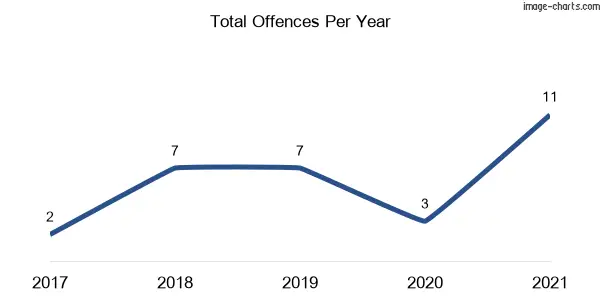 60-month trend of criminal incidents across Mulloon