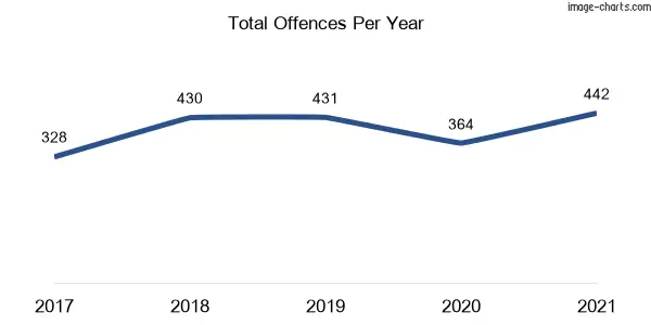 60-month trend of criminal incidents across Mullumbimby