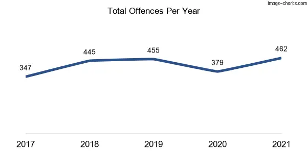 60-month trend of criminal incidents across Mullumbimby