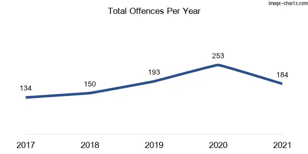 60-month trend of criminal incidents across Mulwala