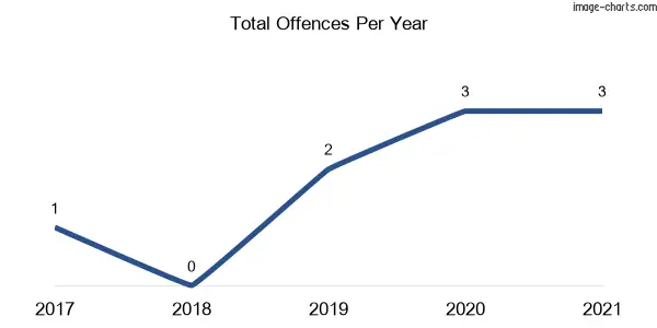 60-month trend of criminal incidents across Mummel