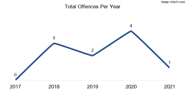 60-month trend of criminal incidents across Munderoo