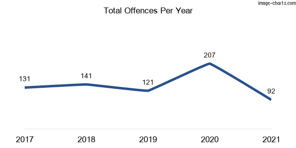 60-month trend of criminal incidents across Mungindi