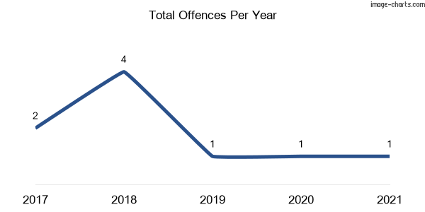 60-month trend of criminal incidents across Murrah