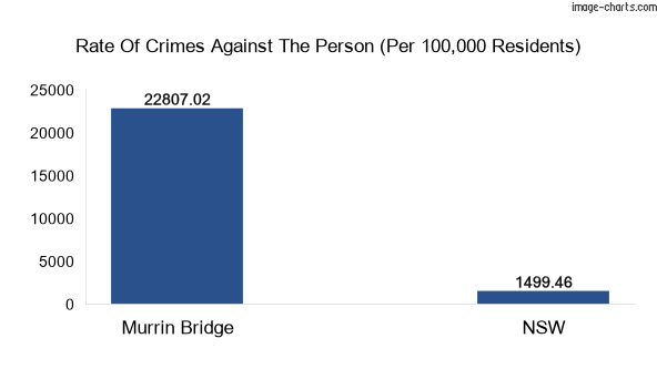 Violent crimes against the person in Murrin Bridge vs New South Wales in Australia