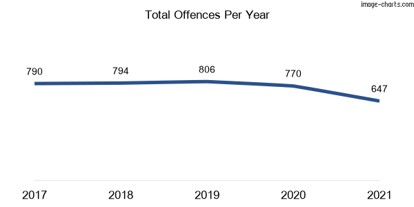 60-month trend of criminal incidents across Murwillumbah