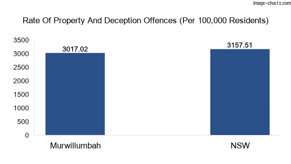 Property offences in Murwillumbah vs New South Wales