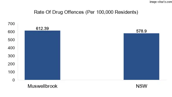 Drug offences in Muswellbrook vs NSW