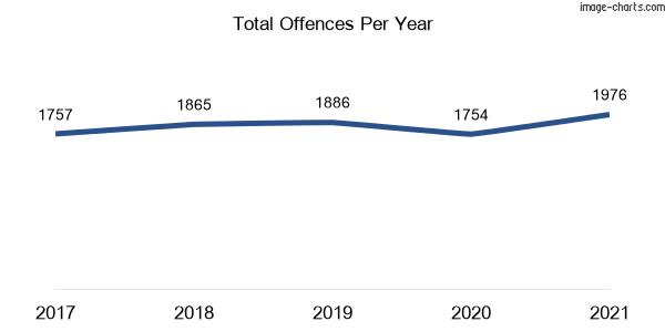 60-month trend of criminal incidents across Muswellbrook