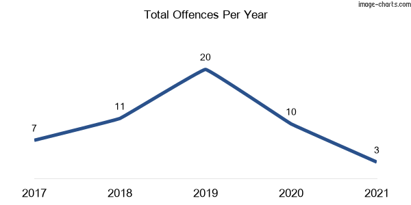 60-month trend of criminal incidents across Muttama