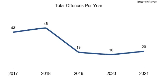 60-month trend of criminal incidents across Mylestom