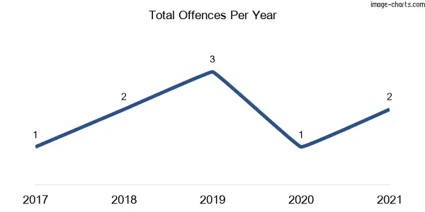 60-month trend of criminal incidents across Mylneford