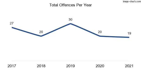 60-month trend of criminal incidents across Myocum