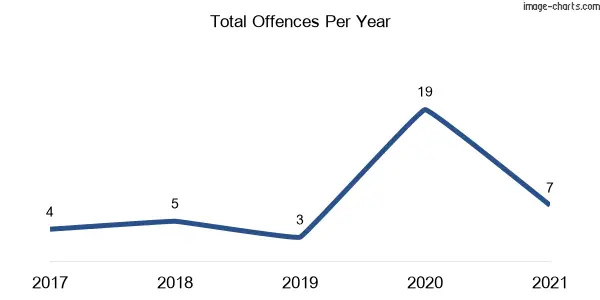 60-month trend of criminal incidents across Myola