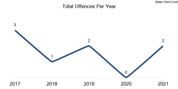 60-month trend of criminal incidents across Myrtleville