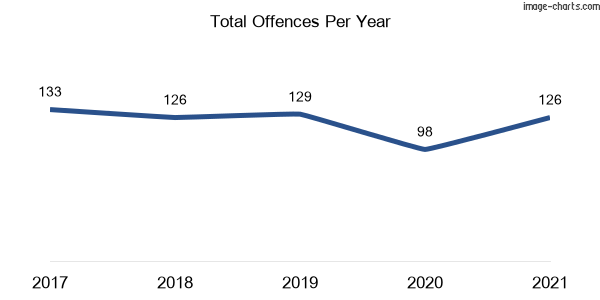 60-month trend of criminal incidents across Naremburn