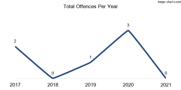 60-month trend of criminal incidents across Narrabarba