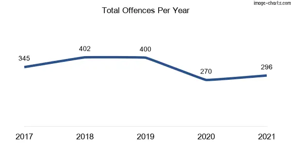 60-month trend of criminal incidents across Narrabeen