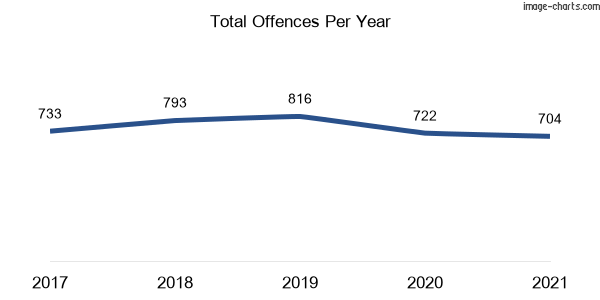 60-month trend of criminal incidents across Narrabri