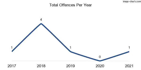 60-month trend of criminal incidents across Narraburra