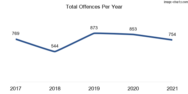60-month trend of criminal incidents across Narrandera