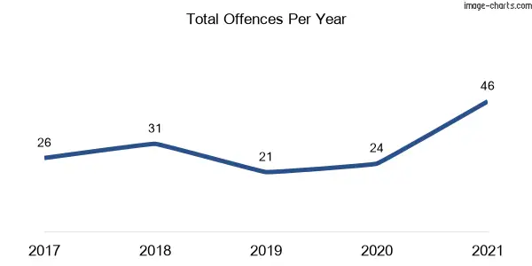 60-month trend of criminal incidents across Narrawallee