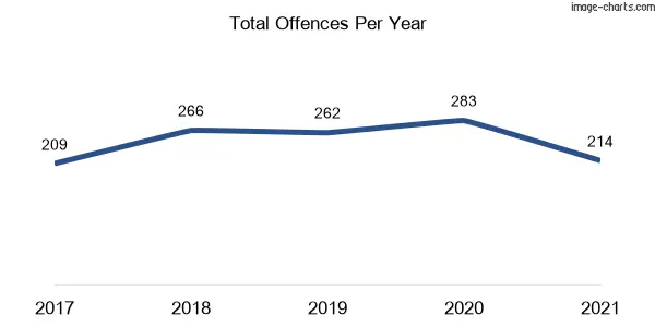 60-month trend of criminal incidents across Narraweena