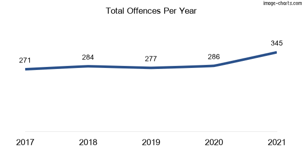 60-month trend of criminal incidents across Narwee