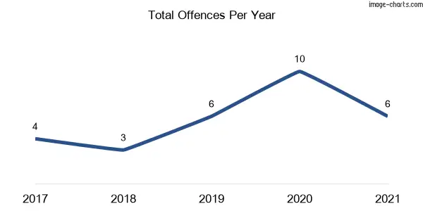 60-month trend of criminal incidents across Nashua