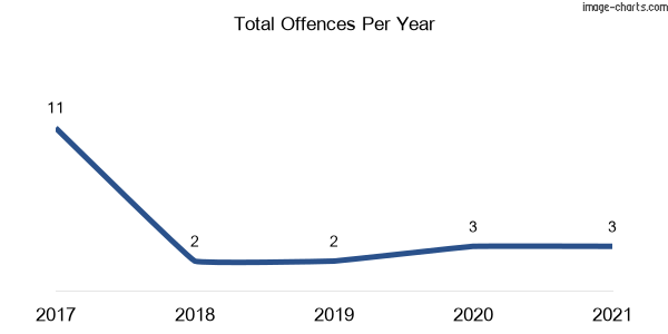 60-month trend of criminal incidents across Neilrex