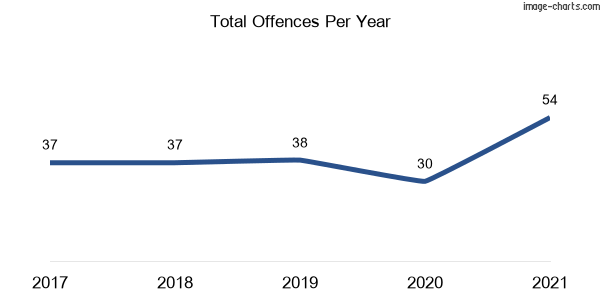 60-month trend of criminal incidents across Nelligen