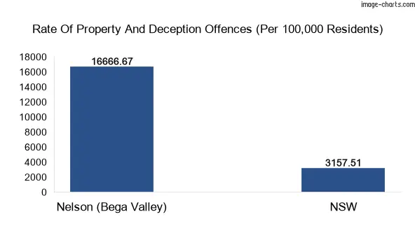 Property offences in Nelson (Bega Valley) vs New South Wales
