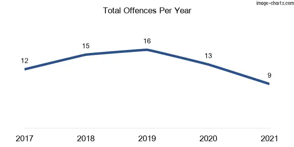 60-month trend of criminal incidents across Nelson (The Hills Shire)