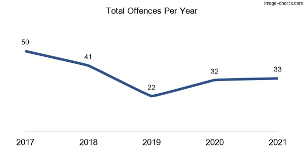 60-month trend of criminal incidents across Nemingha
