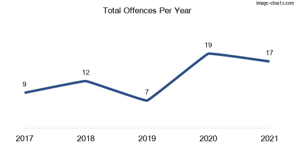60-month trend of criminal incidents across Nericon